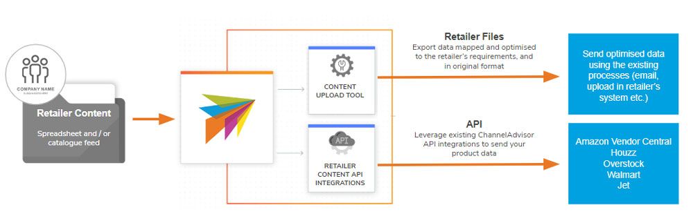 graphic showing how retail content management works